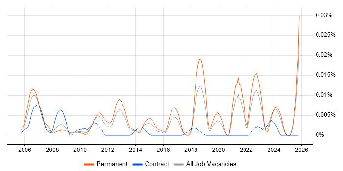 Network Engineering Manager job vacancy trend in the UK excluding London