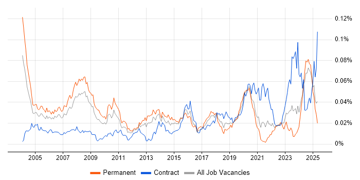 Job vacancy trend for Network Field Engineer in the UK excluding London Job vacancy trend for Network Field Engineer in the UK excluding London