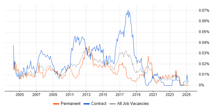 Job vacancy trend for Network Implementation Engineer in the UK excluding London Job vacancy trend for Network Implementation Engineer in the UK excluding London