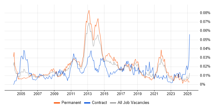 Job vacancy trend for Network Infrastructure Analyst in the UK excluding London Job vacancy trend for Network Infrastructure Analyst in the UK excluding London