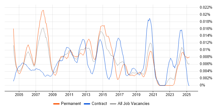 Job vacancy trend for Network Infrastructure Consultant in the UK excluding London Job vacancy trend for Network Infrastructure Consultant in the UK excluding London