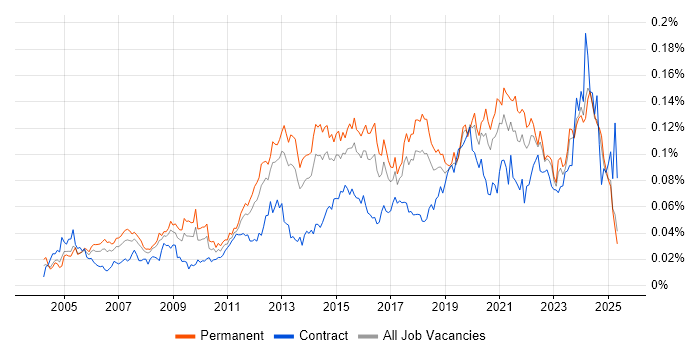 Job vacancy trend for Network Infrastructure Engineer in the UK excluding London Job vacancy trend for Network Infrastructure Engineer in the UK excluding London