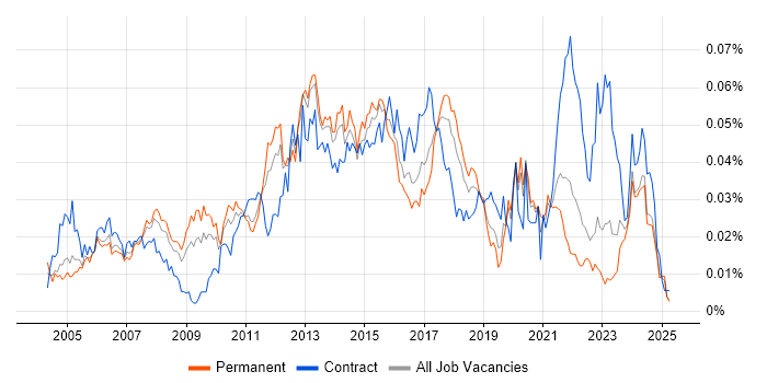Job vacancy trend for Network Infrastructure Manager in the UK excluding London Job vacancy trend for Network Infrastructure Manager in the UK excluding London