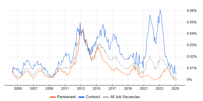 Job vacancy trend for Network Infrastructure Project Manager in the UK excluding London Job vacancy trend for Network Infrastructure Project Manager in the UK excluding London