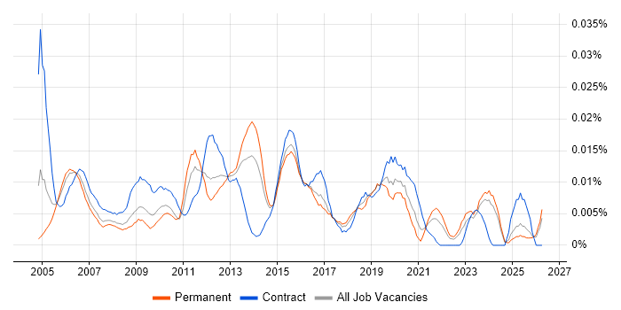 Network Infrastructure Specialist job vacancy trend in the UK excluding London