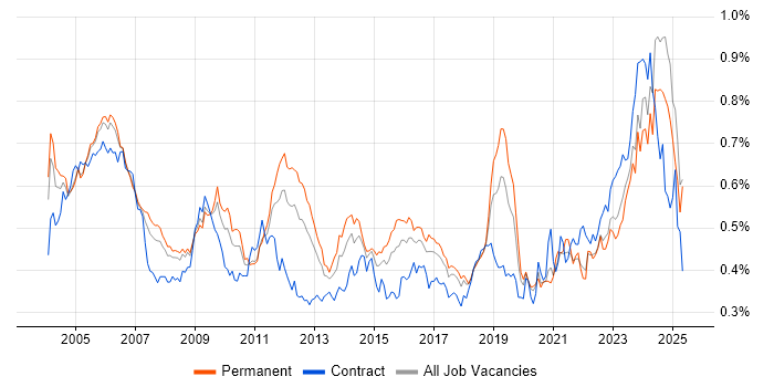 Job vacancy trend for Network Management in the UK excluding London Job vacancy trend for Network Management in the UK excluding London