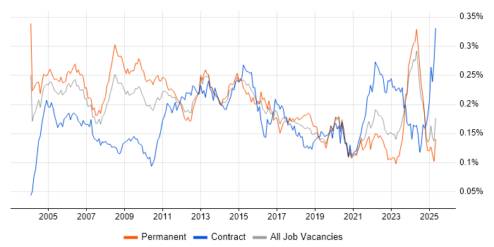 Job vacancy trend for Network Manager in the UK excluding London Job vacancy trend for Network Manager in the UK excluding London
