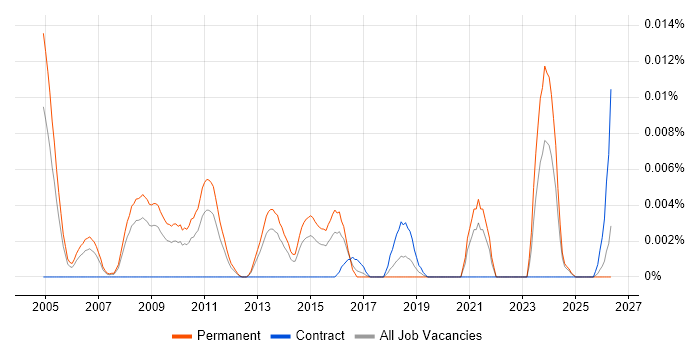 Network Marketing job vacancy trend in the UK excluding London