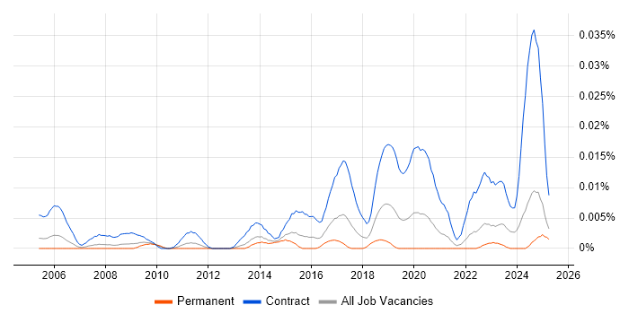 Job vacancy trend for Network Migration Engineer in the UK excluding London