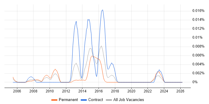 Network Monitoring Specialist job vacancy trend in the UK excluding London