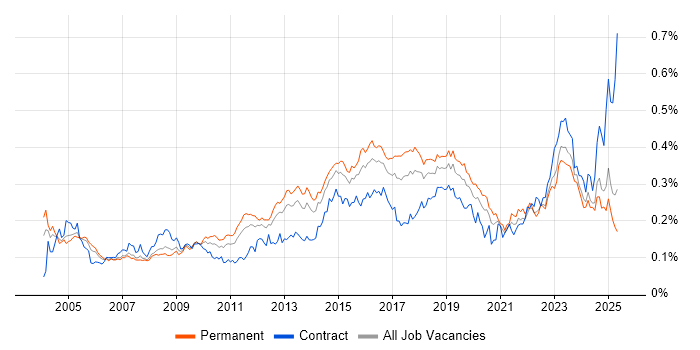 Job vacancy trend for Network Monitoring in the UK excluding London Job vacancy trend for Network Monitoring in the UK excluding London
