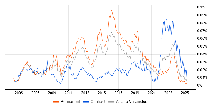Job vacancy trend for Network Operations Engineer in the UK excluding London Job vacancy trend for Network Operations Engineer in the UK excluding London