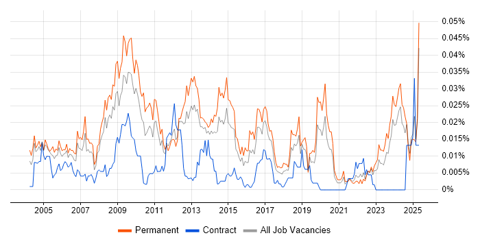 Job vacancy trend for Network Operations Manager in the UK excluding London Job vacancy trend for Network Operations Manager in the UK excluding London
