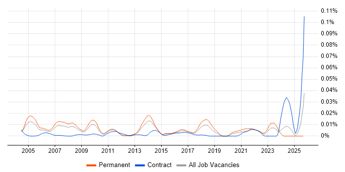 Network Operations Team Leader job vacancy trend in the UK excluding London