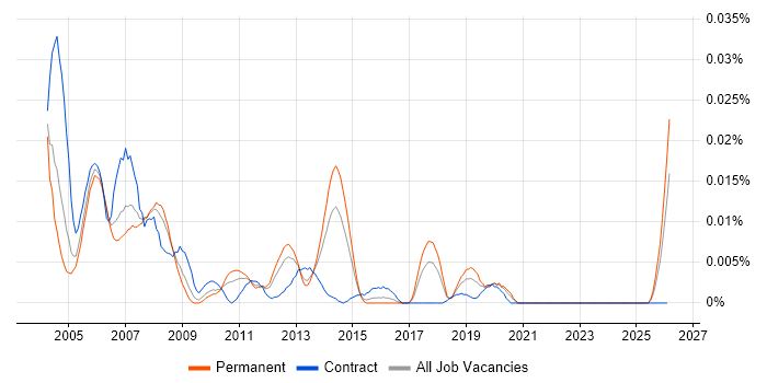 Network Operator job vacancy trend in the UK excluding London