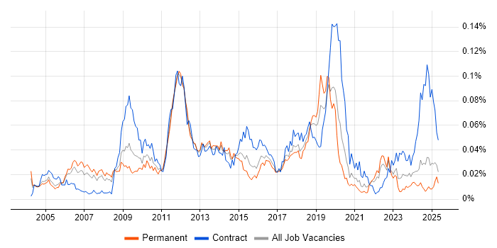 Job vacancy trend for Network Optimisation in the UK excluding London Job vacancy trend for Network Optimisation in the UK excluding London