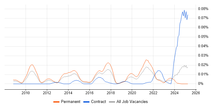 Job vacancy trend for Network Packet Capture in the UK excluding London Job vacancy trend for Network Packet Capture in the UK excluding London