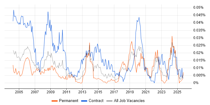 Network Planner job vacancy trend in the UK excluding London