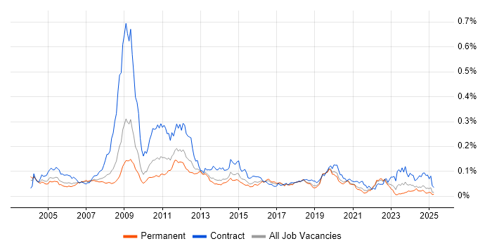 Job vacancy trend for Network Planning in the UK excluding London Job vacancy trend for Network Planning in the UK excluding London