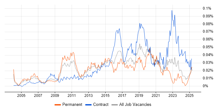 Job vacancy trend for Network Security Architect in the UK excluding London
