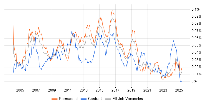 Job vacancy trend for Network Security Consultant in the UK excluding London Job vacancy trend for Network Security Consultant in the UK excluding London