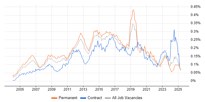 Job vacancy trend for Network Security Engineer in the UK excluding London
