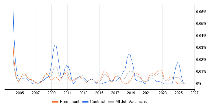 Network Security Management job vacancy trend in the UK excluding London