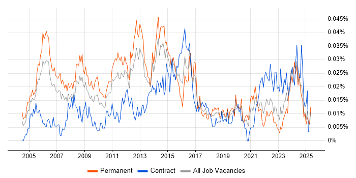 Job vacancy trend for Network Security Manager in the UK excluding London