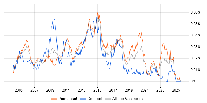 Job vacancy trend for Network Security Specialist in the UK excluding London Job vacancy trend for Network Security Specialist in the UK excluding London