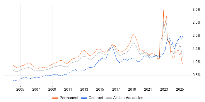 Job vacancy trend for Network Security in the UK excluding London Job vacancy trend for Network Security in the UK excluding London