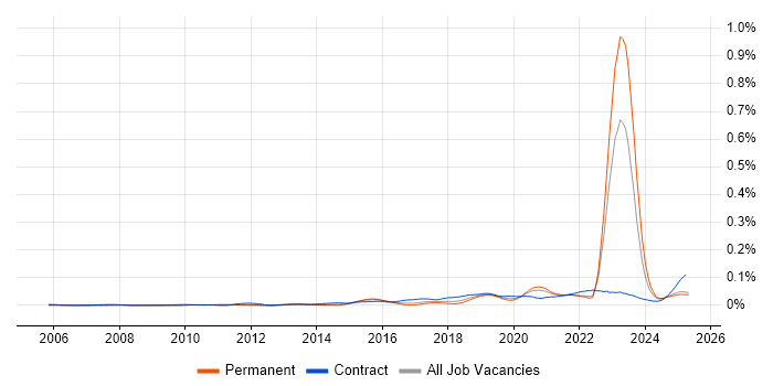 Job vacancy trend for Network Segmentation in the UK excluding London Job vacancy trend for Network Segmentation in the UK excluding London