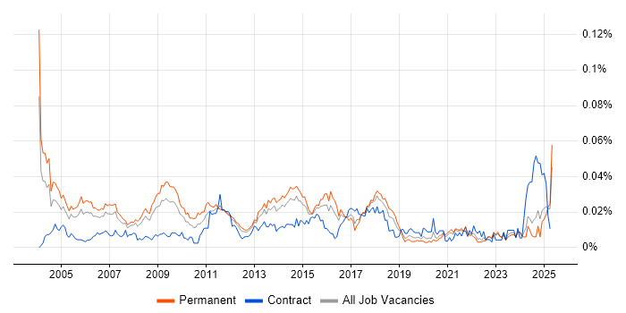 Job vacancy trend for Network Services Manager in the UK excluding London Job vacancy trend for Network Services Manager in the UK excluding London