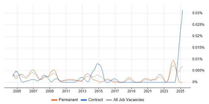 Job vacancy trend for Network Supervisor in the UK excluding London Job vacancy trend for Network Supervisor in the UK excluding London