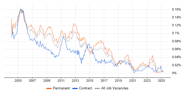 Job vacancy trend for Network Support Analyst in the UK excluding London Job vacancy trend for Network Support Analyst in the UK excluding London