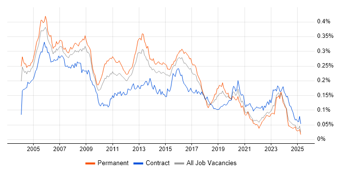 Job vacancy trend for Network Support Engineer in the UK excluding London Job vacancy trend for Network Support Engineer in the UK excluding London