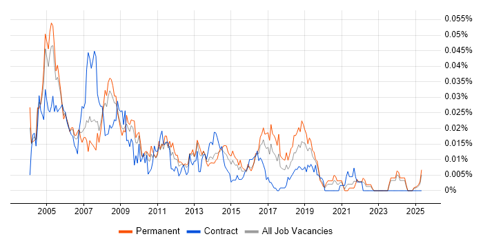 Job vacancy trend for Network Support Technician in the UK excluding London Job vacancy trend for Network Support Technician in the UK excluding London