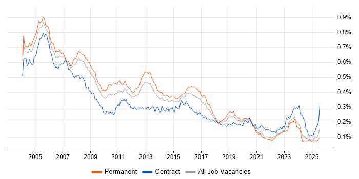Job vacancy trend for Network Support in the UK excluding London Job vacancy trend for Network Support in the UK excluding London