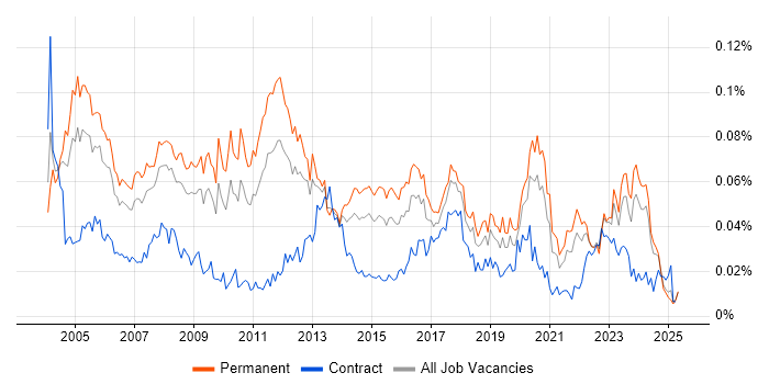 Job vacancy trend for Network Systems Engineer in the UK excluding London Job vacancy trend for Network Systems Engineer in the UK excluding London