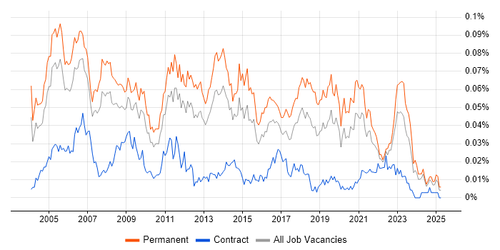 Job vacancy trend for Network Team Leader in the UK excluding London Job vacancy trend for Network Team Leader in the UK excluding London