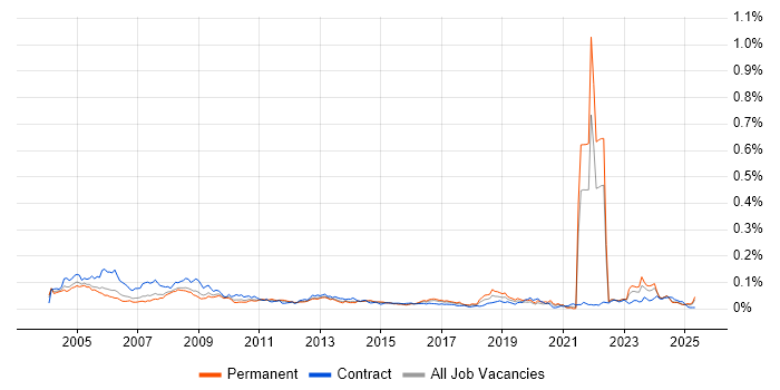 Job vacancy trend for Network Technician in the UK excluding London Job vacancy trend for Network Technician in the UK excluding London