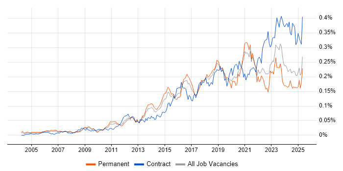 Job vacancy trend for Network Virtualisation in the UK excluding London Job vacancy trend for Network Virtualisation in the UK excluding London