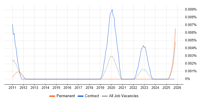 NetworkX job vacancy trend in the UK excluding London