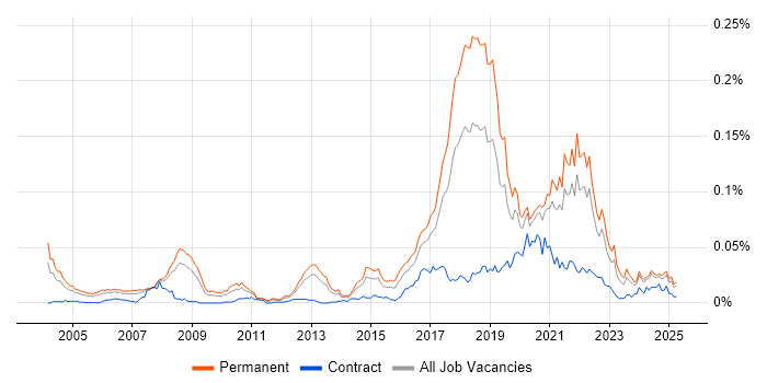 Job vacancy trend for Neural Network in the UK excluding London Job vacancy trend for Neural Network in the UK excluding London