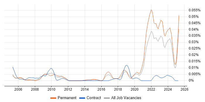 Job vacancy trend for Neuroscience in the UK excluding London Job vacancy trend for Neuroscience in the UK excluding London
