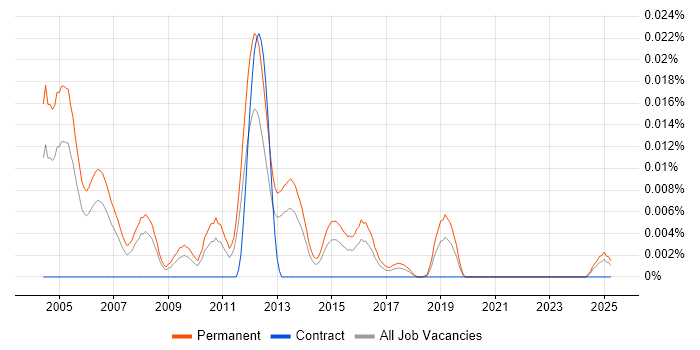Job vacancy trend for New Business Development Executive in the UK excluding London Job vacancy trend for New Business Development Executive in the UK excluding London