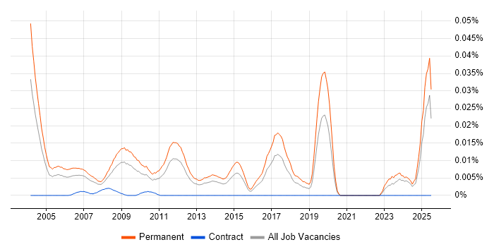 Job vacancy trend for New Business Development Manager in the UK excluding London Job vacancy trend for New Business Development Manager in the UK excluding London