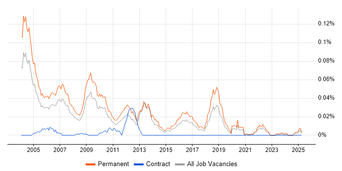 Job vacancy trend for New Business Sales Executive in the UK excluding London Job vacancy trend for New Business Sales Executive in the UK excluding London
