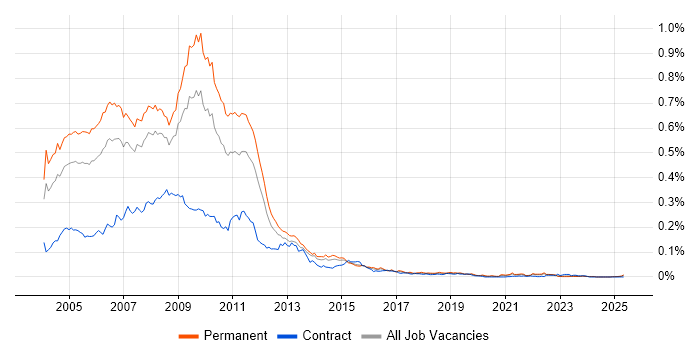Job vacancy trend for New Media in the UK excluding London