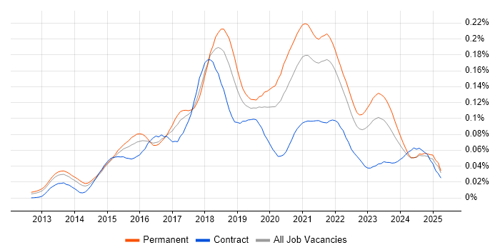Job vacancy trend for New Relic in the UK excluding London Job vacancy trend for New Relic in the UK excluding London