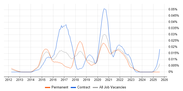 Job vacancy trend for Nexpose in the UK excluding London